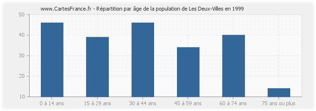 Répartition par âge de la population de Les Deux-Villes en 1999